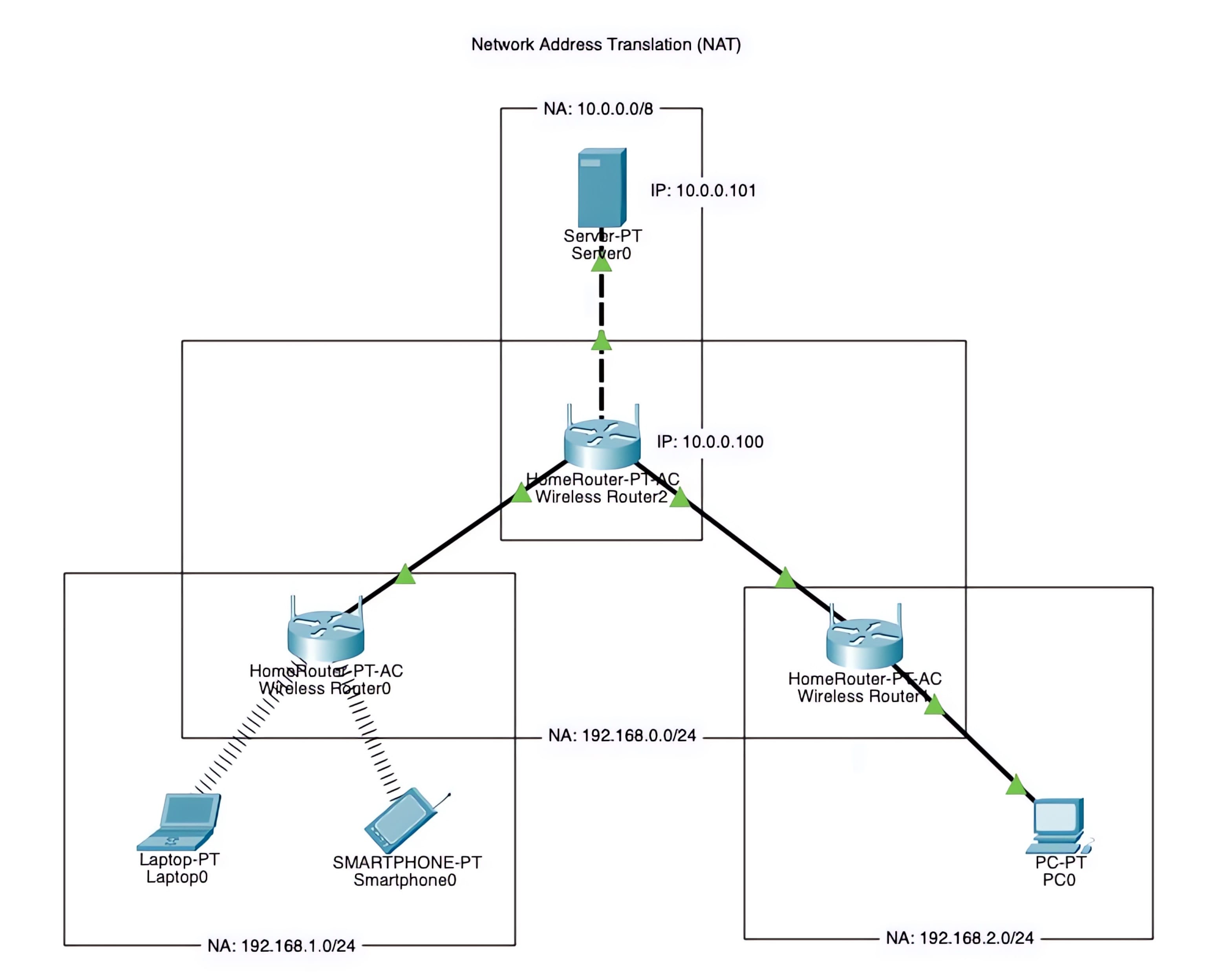 NAT Setup Using Cisco Packet Tracer