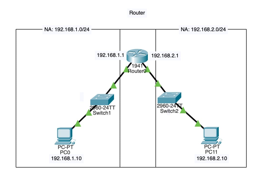 Routing