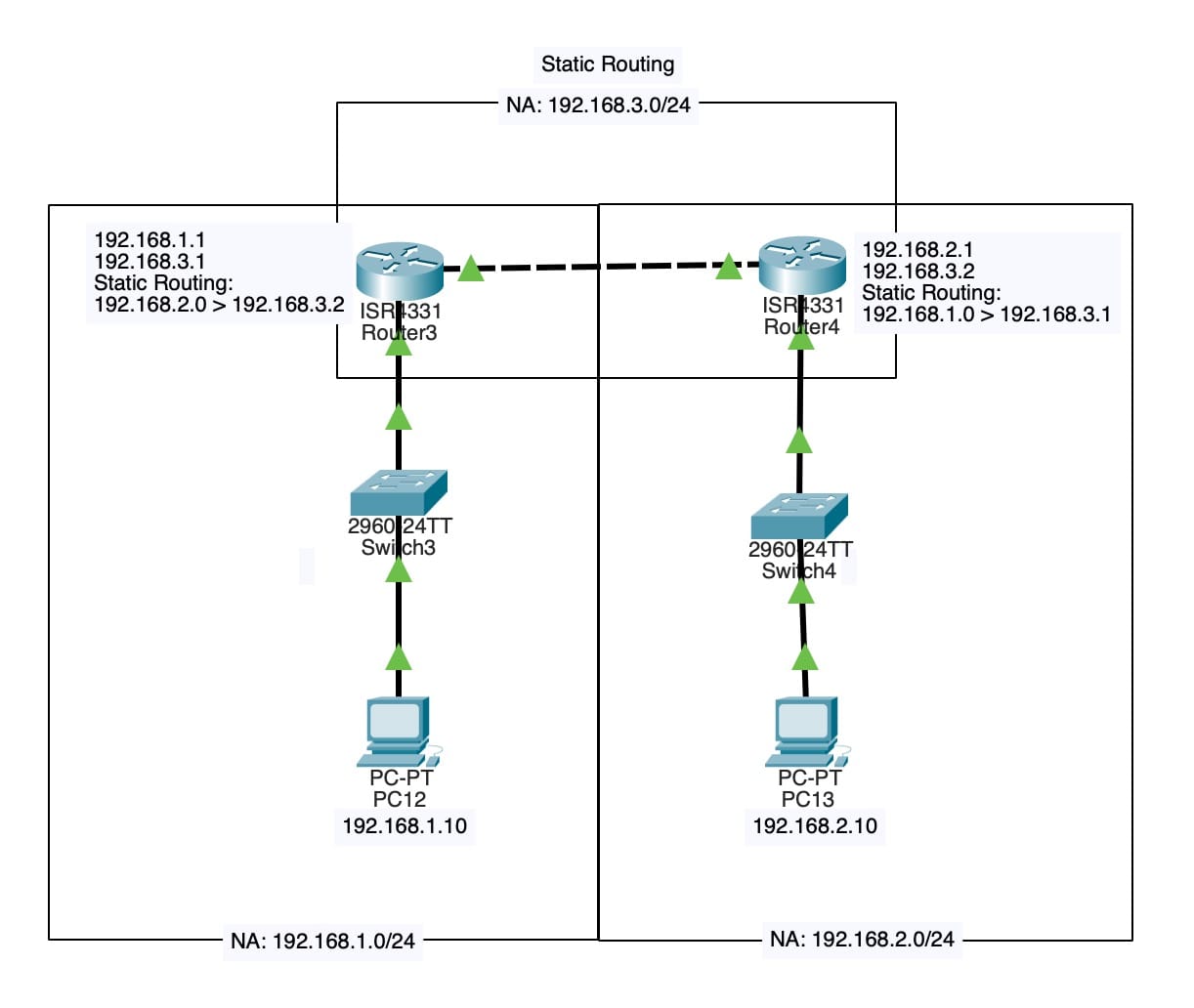 Static Routing